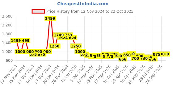 ajio.com indie picks Handblock Print Smocked Cotton Dress indie picks Price History Graph from 12 Nov 2024 to 21 Oct 2025