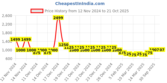 ajio.com indie picks Handblock Print Smocked Cotton Dress indie picks Price History Graph from 12 Nov 2024 to 21 Oct 2025