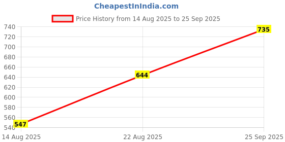 ajio.com indie picks Handblock Print Straight Cotton Kurta indie picks Price History Graph from 14 Aug 2025 to 25 Sep 2025