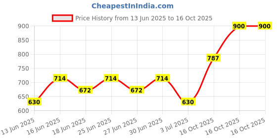 ajio.com indie picks Handblock Print Straight Cotton Top indie picks Price History Graph from 13 Jun 2025 to 16 Oct 2025