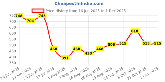 ajio.com indie picks Handblock Print Straight Cotton Top indie picks Price History Graph from 16 Jun 2025 to 30 Nov 2025