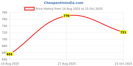 ajio.com indie picks Handblock Print Straight Cotton Top indie picks Price History Graph from 14 Aug 2025 to 15 Oct 2025