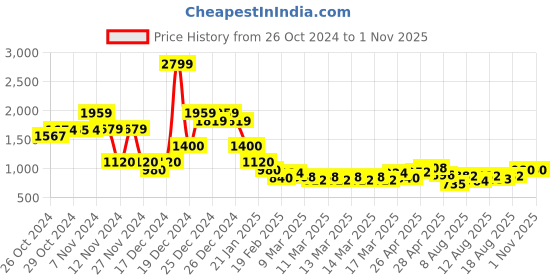 ajio.com indie picks Handblock Print Tiered Cotton Dress indie picks Price History Graph from 26 Oct 2024 to 1 Nov 2025