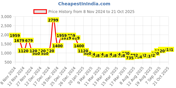 ajio.com indie picks Handblock Print Tiered Cotton Dress indie picks Price History Graph from 8 Nov 2024 to 20 Oct 2025