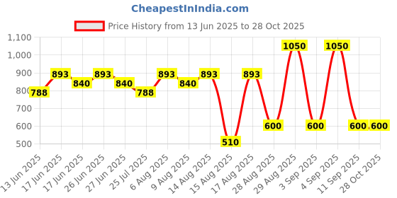 ajio.com indie picks Handblock Printed Cotton Dabu Overlap Tunic indie picks Price History Graph from 13 Jun 2025 to 28 Oct 2025