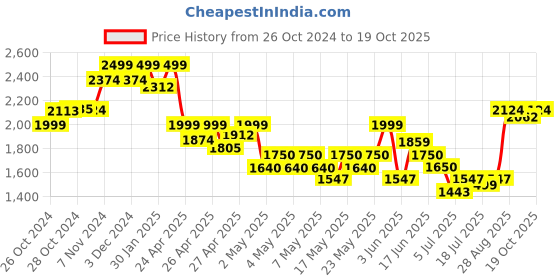 ajio.com indie picks Handblock Printed Katan Silk 3-Piece Dress Material indie picks Price History Graph from 26 Oct 2024 to 19 Oct 2025