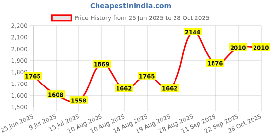 ajio.com indie picks Handblock Printed Katan Silk Unstitched Dress Material indie picks Price History Graph from 25 Jun 2025 to 28 Oct 2025