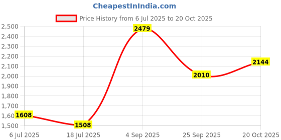 ajio.com indie picks Handblock Printed Katan Silk Unstitched Dress Material indie picks Price History Graph from 6 Jul 2025 to 20 Oct 2025