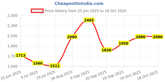 ajio.com indie picks Handblock Printed Katan Silk Unstitched Dress Material indie picks Price History Graph from 25 Jun 2025 to 18 Oct 2025
