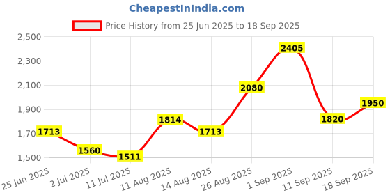 ajio.com indie picks Handblock Printed Katan Silk Unstitched Dress Material indie picks Price History Graph from 25 Jun 2025 to 18 Sep 2025