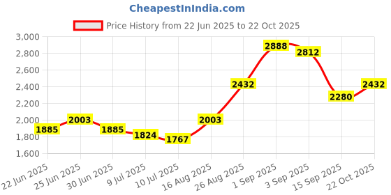 ajio.com indie picks Handblock Printed Khadi Cotton Unstitched Dress Material indie picks Price History Graph from 22 Jun 2025 to 22 Oct 2025