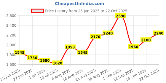 ajio.com indie picks Handblock Printed Kota Doria Unstitched Dress Material indie picks Price History Graph from 25 Jun 2025 to 22 Oct 2025