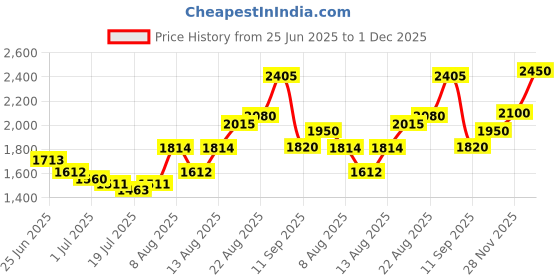 ajio.com indie picks Handblock Printed Unstitched Dress Material indie picks Price History Graph from 25 Jun 2025 to 28 Nov 2025