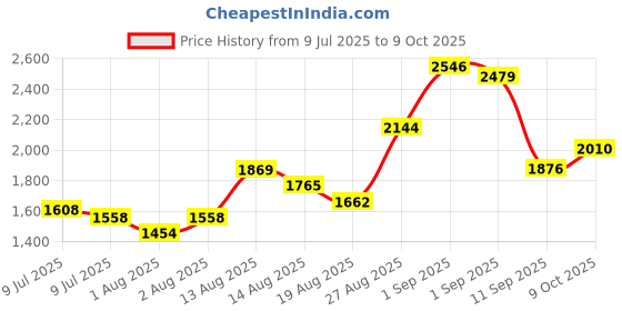 ajio.com indie picks Handblock Printed Unstitched Dress Material indie picks Price History Graph from 9 Jul 2025 to 9 Oct 2025