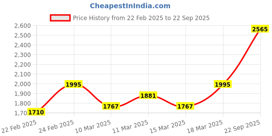 ajio.com indie picks Handblock Tie & Dye Print Shibori Saree indie picks Price History Graph from 22 Feb 2025 to 22 Sep 2025