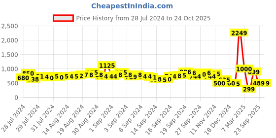 ajio.com indie picks Handcraft Block Print Toe-Ring Chappal indie picks Price History Graph from 28 Jul 2024 to 24 Oct 2025
