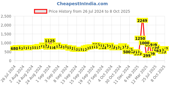 ajio.com indie picks Handcraft Block Print Toe-Ring Flat Sandals indie picks Price History Graph from 26 Jul 2024 to 8 Oct 2025