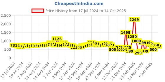 ajio.com indie picks Handcraft Block Printed Toe Ring Chappal indie picks Price History Graph from 17 Jul 2024 to 14 Oct 2025