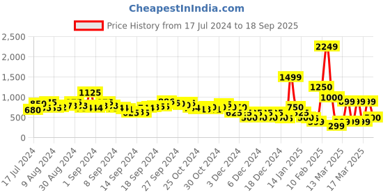 ajio.com indie picks Handcrafted Block Print Strap Elasticated Slip-On Mules indie picks Price History Graph from 17 Jul 2024 to 18 Sep 2025
