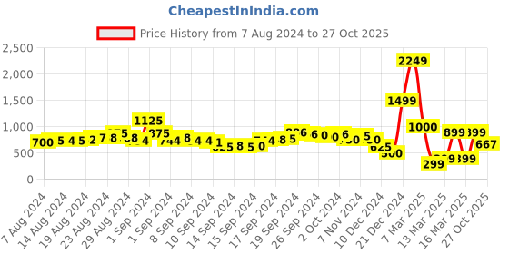 ajio.com indie picks Handcrafted Block Print Strap Slip-On Elasticated Sandal indie picks Price History Graph from 7 Aug 2024 to 27 Oct 2025