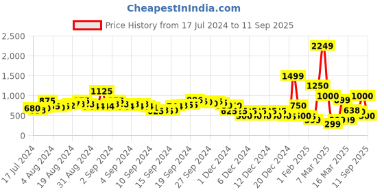 ajio.com indie picks Handcrafted Block Print Strap Toe-Ring Sandals indie picks Price History Graph from 17 Jul 2024 to 11 Sep 2025