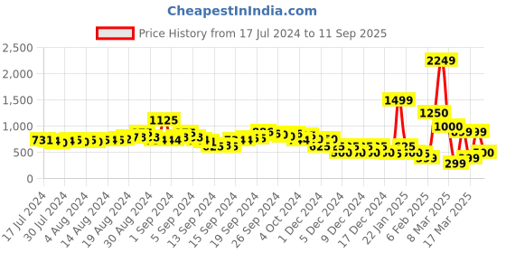 ajio.com indie picks Handcrafted Block Print Strap Toe-Ring Wedges indie picks Price History Graph from 17 Jul 2024 to 11 Sep 2025
