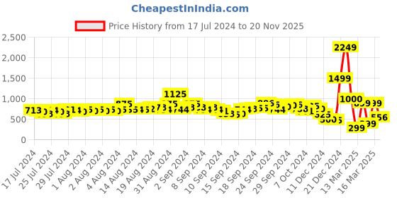 ajio.com indie picks Handcrafted Block Print Toe-Ring Sandals indie picks Price History Graph from 17 Jul 2024 to 20 Nov 2025