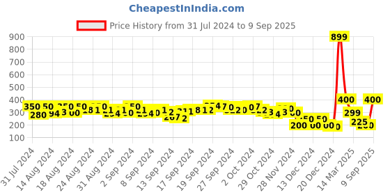 ajio.com indie picks Handcrafted Cotton Floral Print Toe-Ring Flat Sandals indie picks Price History Graph from 31 Jul 2024 to 9 Sep 2025