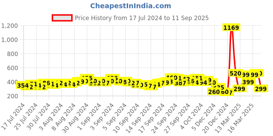 ajio.com indie picks Handcrafted Embellished Kolhapuri Sandals indie picks Price History Graph from 17 Jul 2024 to 11 Sep 2025