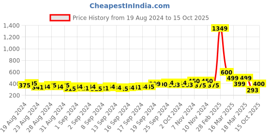 ajio.com indie picks Handcrafted Embellished T-Strap Flat Chappals indie picks Price History Graph from 19 Aug 2024 to 15 Oct 2025