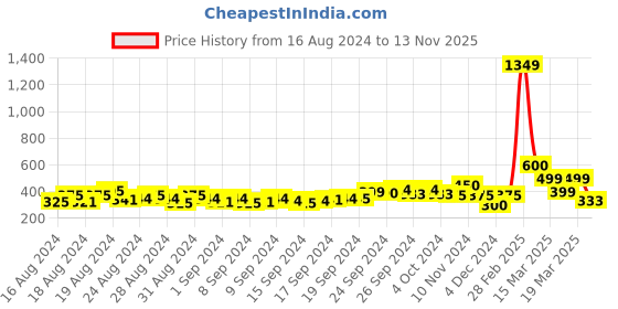 ajio.com indie picks Handcrafted Embellished Toe-Ring Flat Chappals indie picks Price History Graph from 16 Aug 2024 to 13 Nov 2025