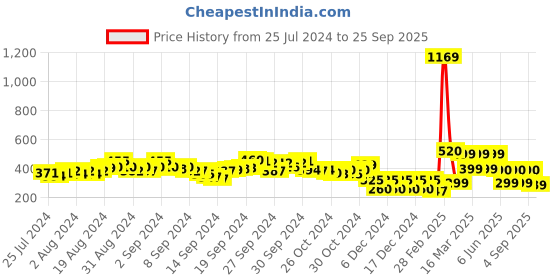 ajio.com indie picks Handcrafted Embellished Toe-Ring Sandals indie picks Price History Graph from 25 Jul 2024 to 25 Sep 2025