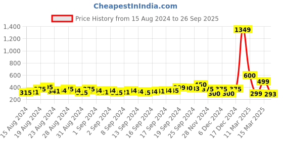 ajio.com indie picks Handcrafted Embellished Toe-Ring Sandals indie picks Price History Graph from 15 Aug 2024 to 26 Sep 2025
