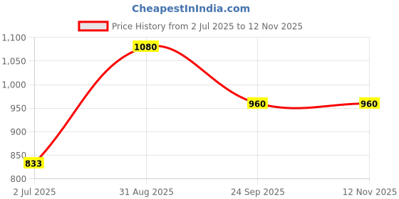 ajio.com indie picks Handcrafted Embroidered Juttis indie picks Price History Graph from 2 Jul 2025 to 12 Nov 2025