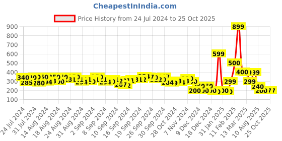 ajio.com indie picks Handcrafted Floral Cotton Printed Chappals indie picks Price History Graph from 24 Jul 2024 to 24 Oct 2025