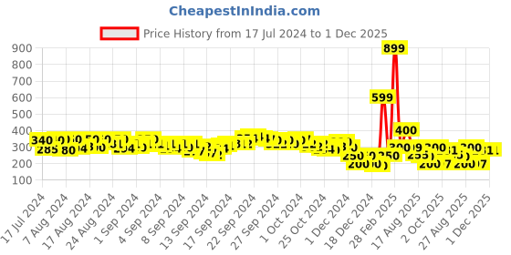 ajio.com indie picks Handcrafted Floral Print T-Strap Sandals indie picks Price History Graph from 17 Jul 2024 to 1 Dec 2025