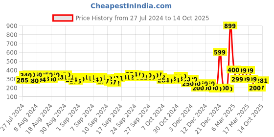 ajio.com indie picks Handcrafted Floral Printed Sandals indie picks Price History Graph from 27 Jul 2024 to 14 Oct 2025