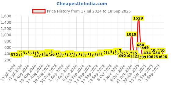 ajio.com indie picks Handcrafted Handblock Print Mules indie picks Price History Graph from 17 Jul 2024 to 18 Sep 2025