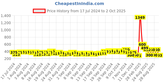 ajio.com indie picks Handcrafted Handblock Print Toe-Ring Sandals indie picks Price History Graph from 17 Jul 2024 to 2 Oct 2025