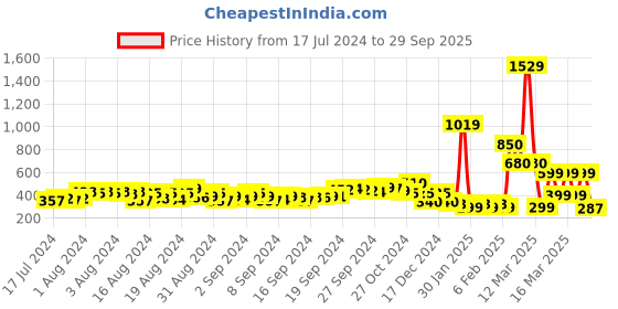 ajio.com indie picks Handcrafted Handblock Printed Mules indie picks Price History Graph from 17 Jul 2024 to 29 Sep 2025