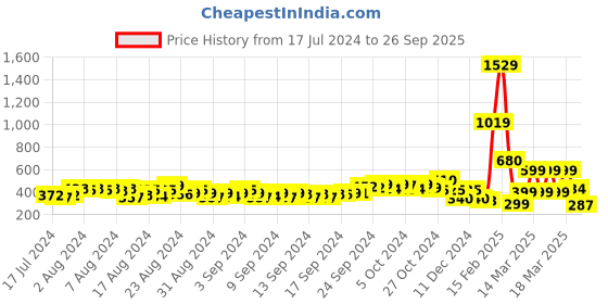 ajio.com indie picks Handcrafted Handblock Printed Mules indie picks Price History Graph from 17 Jul 2024 to 26 Sep 2025