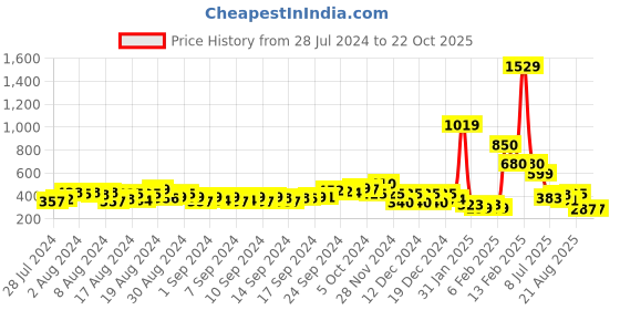 ajio.com indie picks Handcrafted Handblock Printed Mules indie picks Price History Graph from 28 Jul 2024 to 22 Oct 2025