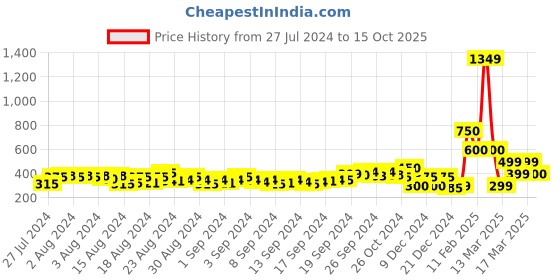 ajio.com indie picks Handcrafted Handblock Printed Sandals indie picks Price History Graph from 27 Jul 2024 to 15 Oct 2025