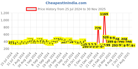 ajio.com indie picks Handcrafted Suede Embellished Chappal indie picks Price History Graph from 25 Jul 2024 to 30 Nov 2025