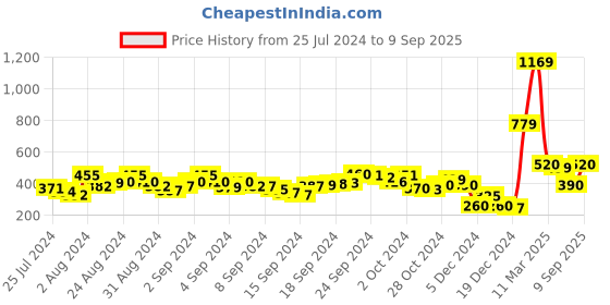 ajio.com indie picks Handcrafted Suede Embellished Flat Sandals indie picks Price History Graph from 25 Jul 2024 to 9 Sep 2025