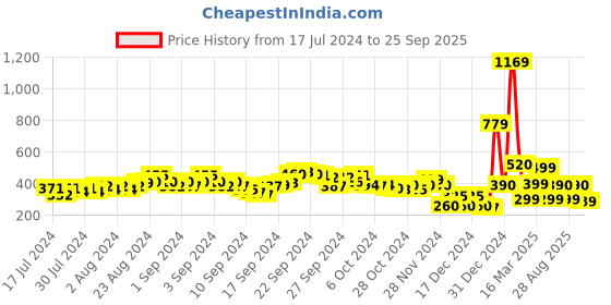 ajio.com indie picks Handcrafted Suede Embellished Stylised Chappal indie picks Price History Graph from 17 Jul 2024 to 25 Sep 2025