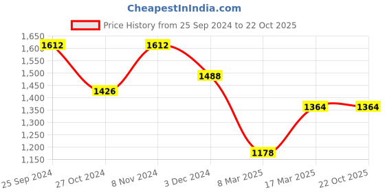 ajio.com indie picks Handloom Bengal Mandir Cotton Saree indie picks Price History Graph from 25 Sep 2024 to 21 Oct 2025
