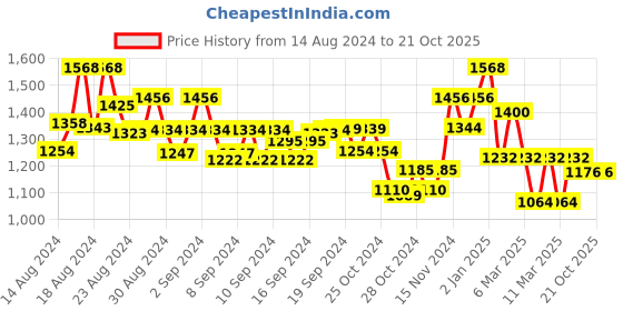 ajio.com indie picks Handloom Bengali Tant Cotton Saree indie picks Price History Graph from 14 Aug 2024 to 21 Oct 2025