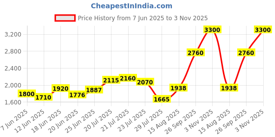 ajio.com indie picks  Handloom Cotton Jamdani Dupatta with Tassels indie picks Price History Graph from 7 Jun 2025 to 3 Nov 2025