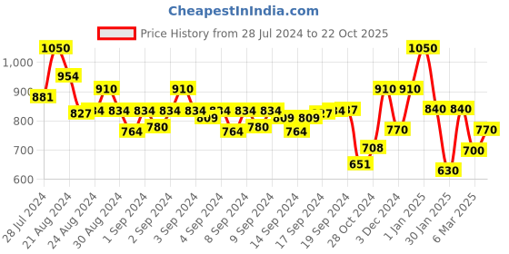 ajio.com indie picks Handloom Cotton Saree with Woven Contrast Border indie picks Price History Graph from 28 Jul 2024 to 22 Oct 2025